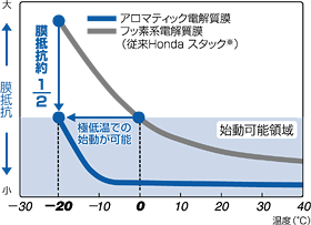 電解質膜の水素イオン伝導性向上 