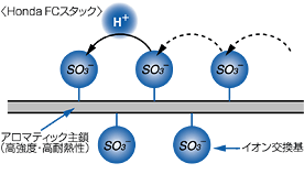 ＜Honda FCスタック＞