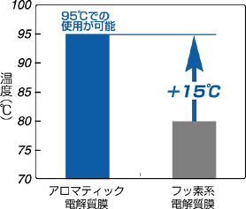 高温性能の向上