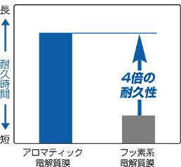 高温耐久性の向上（80℃）