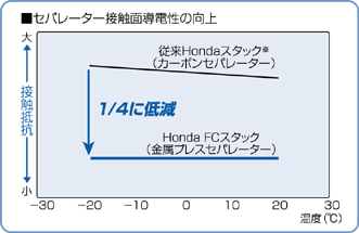 セパレーター接触面導電性の向上