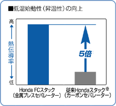 低温始動性（昇温性）の向上