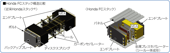 Honda FCスタック構造比較