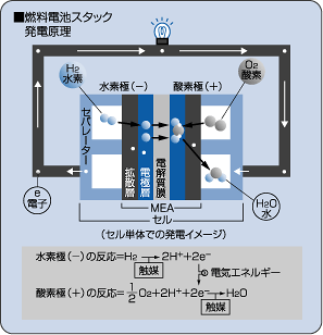 燃料電池スタック発電原理