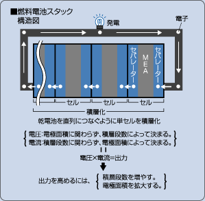 燃料電池スタック構造図