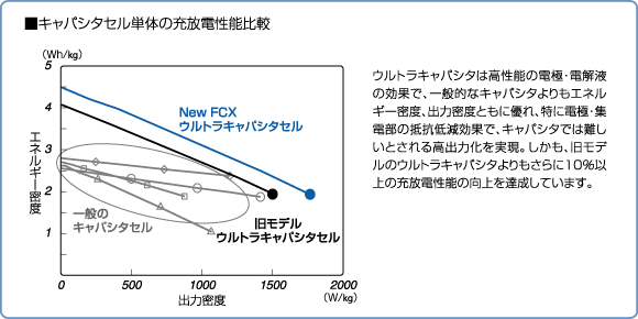 キャパシタセル単体の充放電性能比較