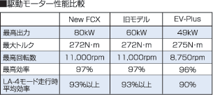 駆動モーター性能比較