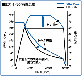 出力・トルク特性比較