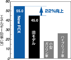 駆動エネルギー効率比較