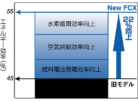 駆動エネルギー効率アップの内訳