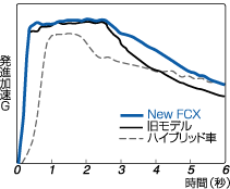 発進加速G