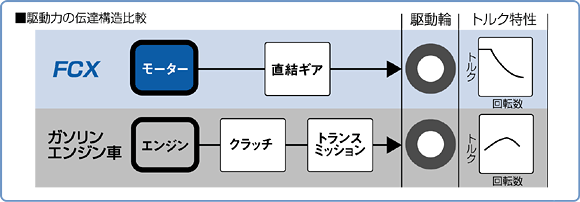 駆動力の伝達構造比較