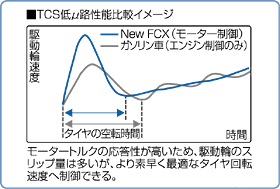 TCS低μ路性能比較イメージ