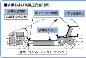 水素および高電圧安全対策