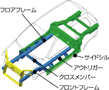 フロントフレームおよびフロアフレームストレート構造