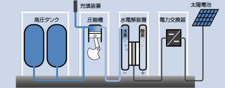 太陽電池式水電解型水素ステーション構成概念図