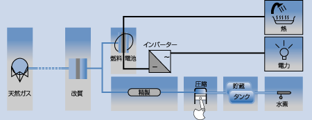 ホーム・エネルギー・ステーション（HESII）構成概念図