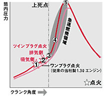 2点位相差点火タイミングイメージ