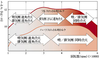 2点位相差点火制御イメージ