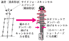 サイドフォースキャンセルスプリング