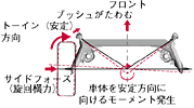 フロント／リア・ スタビライザー&EPS（電動パワー ステアリング）