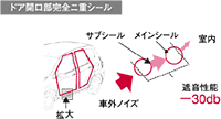 ドア開口部完全二重シール