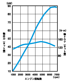 1.5L i-VTECエンジン性能曲線図