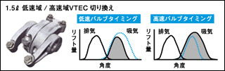 1.5L 低速域/高速域VTEC切り換え