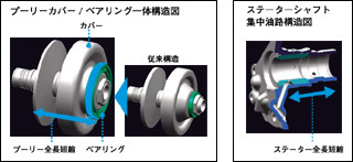 プーリーカバー/ベアリング一体構造図　ステーターシャフト集中油路構造図