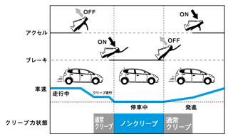 クリープ力切り換え作動イメージ図