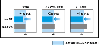 アイドリング時ノイズ/振動低減比較グラフ