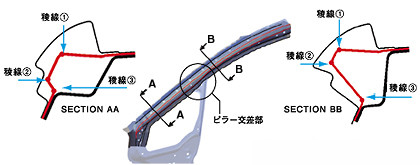 フロントピラー稜線連続化説明図