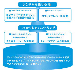 “しなやかな乗り心地”と“しっかりしたハンドリング”を両立する新設計シャシー。