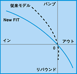 リア逆相トー変化