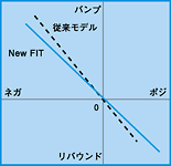 リア逆相キャンバー変化