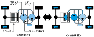 デュアルポンプシステム作動イメージ