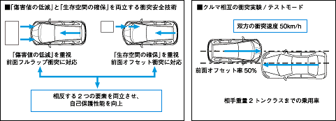 「傷害値の低減」と「生存空間の確保」を両立する衝突安全技術　クルマ相互の衝突実験/テストモード