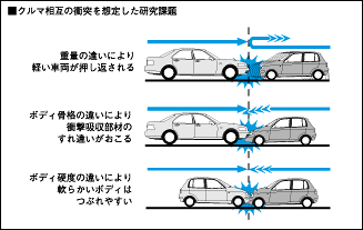 クルマ相互の衝突を想定した研究課題