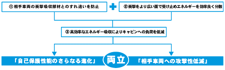 「自己保護性能のさらなる進化」と「相手車両への攻撃性低減」の両立。