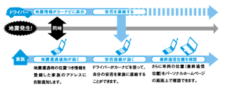 地震発生時 安否確認システム(登録制)