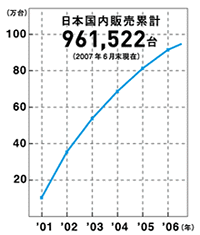 日本国内販売累計961,522台