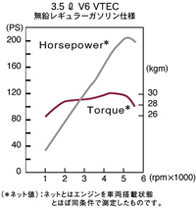 エンジン性能曲線図