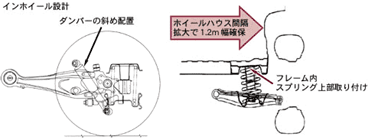 インホイール設計