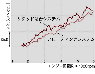 サブフレームフローティング効果