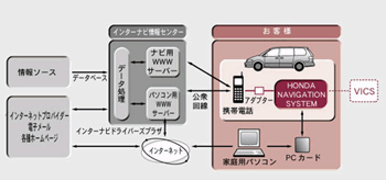 インターナビシステムの情報の流れ
