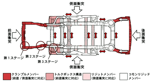 新・衝突安全設計ボディ／フレーム構造