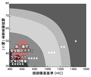 米国NCAP評価基準