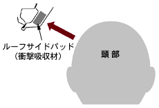 頭部衝撃保証インテリア／ルーフサイドレール部