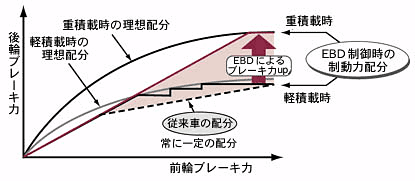 制動力配分制御によるブレーキ性能比較