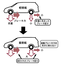 EBD作動比較イメージ／従来車